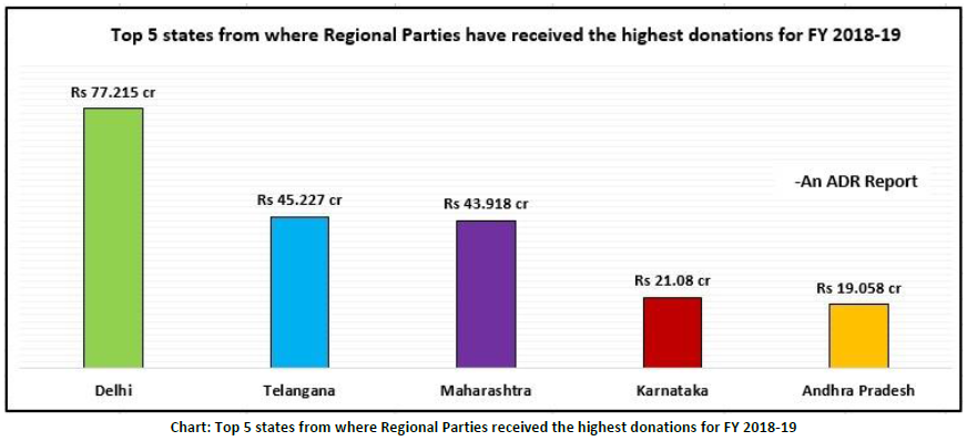 राजकीय पक्ष आणि देणग्या