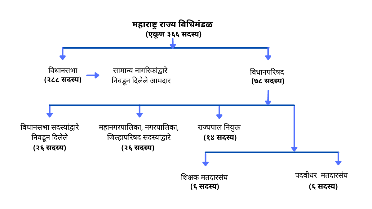 महाराष्ट्र विधानसभा माहिती मराठी vidhan parishad maharashtra in marathi
